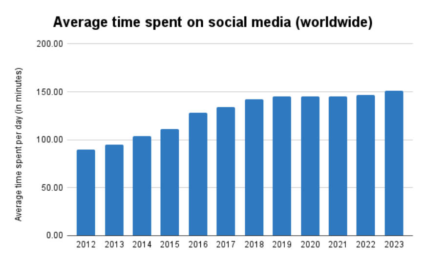 Average time spent per day worldwide
